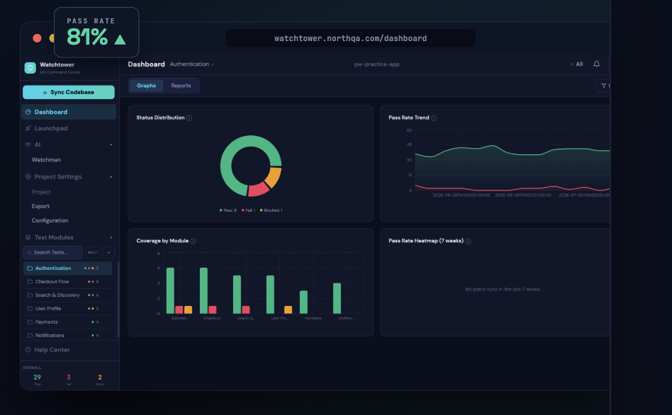 Watchtower dashboard showing an 81% pass rate, status distribution, pass-rate trend, coverage by module, and a heatmap